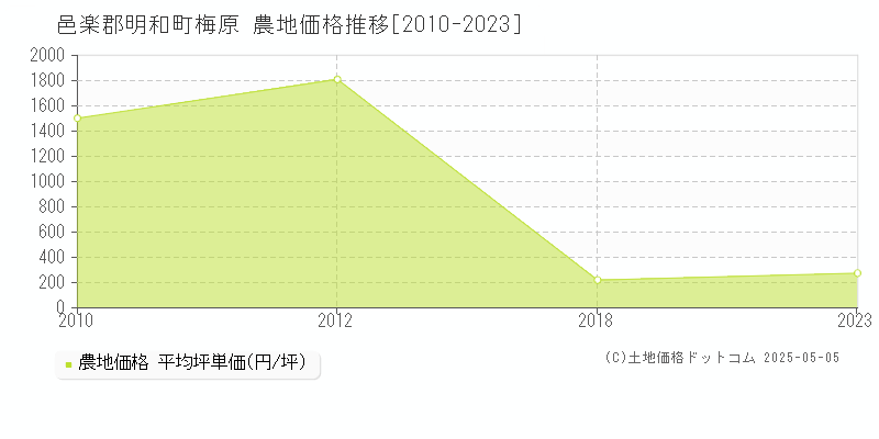 梅原(邑楽郡明和町)の農地価格推移グラフ(坪単価)[2010-2023年]