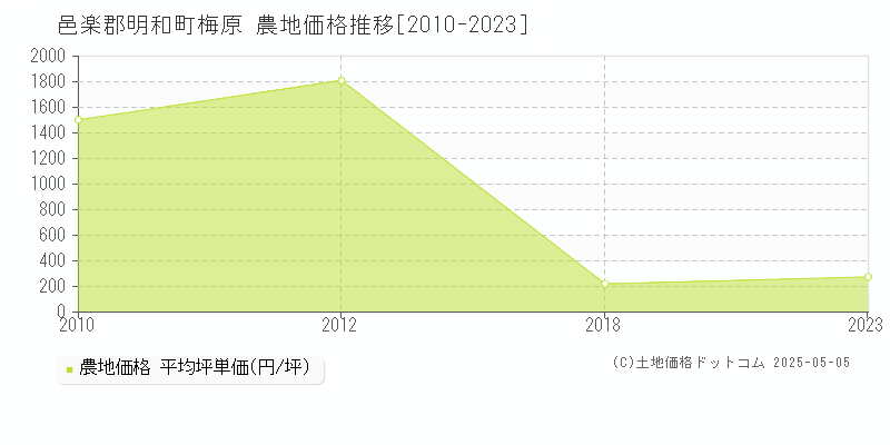 邑楽郡明和町梅原の農地価格推移グラフ 