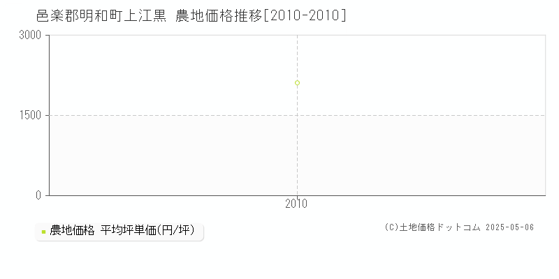 邑楽郡明和町上江黒の農地価格推移グラフ 