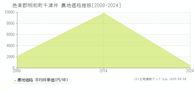 千津井(邑楽郡明和町)の農地価格推移グラフ(坪単価)[2008-2024年]