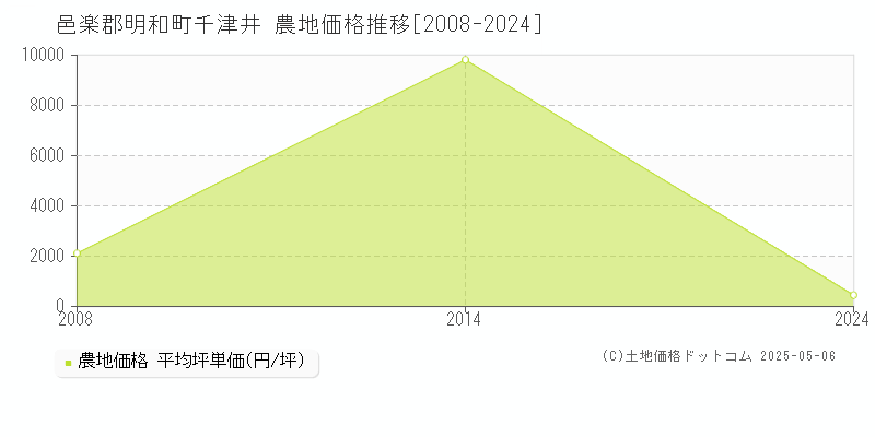 邑楽郡明和町千津井の農地価格推移グラフ 