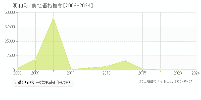 明和町(群馬県)の農地価格推移グラフ(坪単価)[2008-2024年]