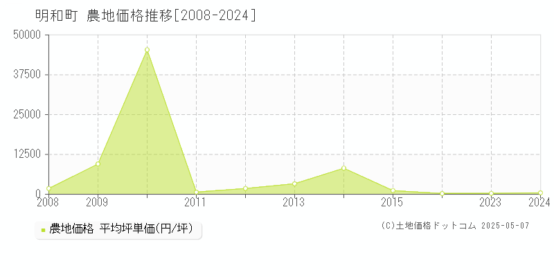 邑楽郡明和町の農地価格推移グラフ 