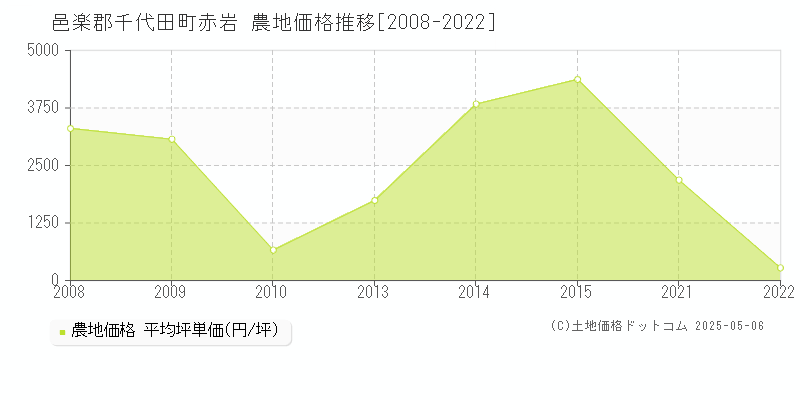 邑楽郡千代田町赤岩の農地価格推移グラフ 