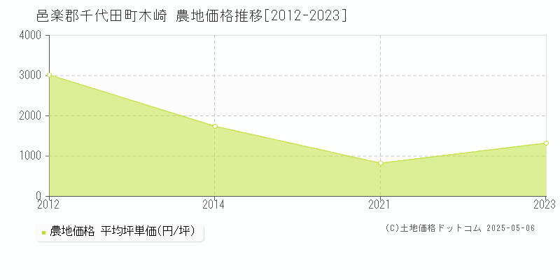 邑楽郡千代田町木崎の農地価格推移グラフ 