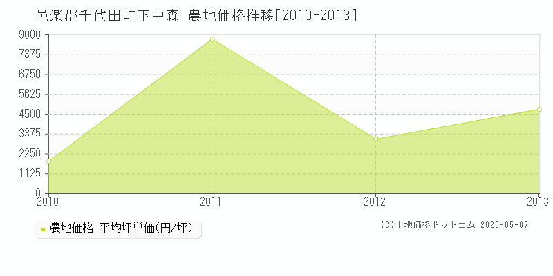 邑楽郡千代田町下中森の農地価格推移グラフ 