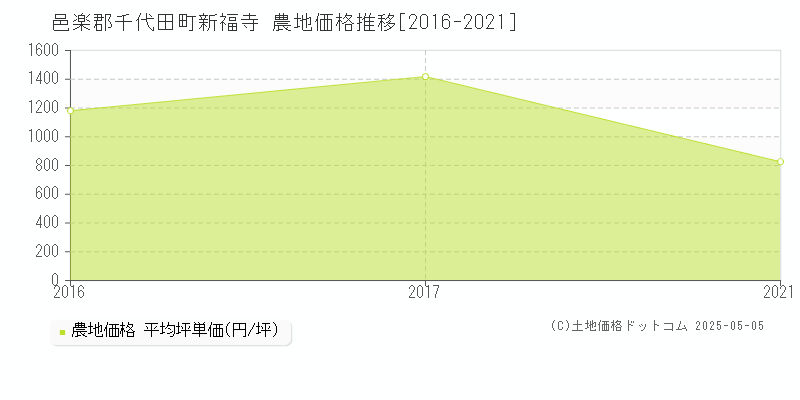 邑楽郡千代田町新福寺の農地価格推移グラフ 