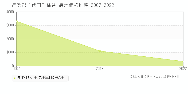 邑楽郡千代田町鍋谷の農地価格推移グラフ 