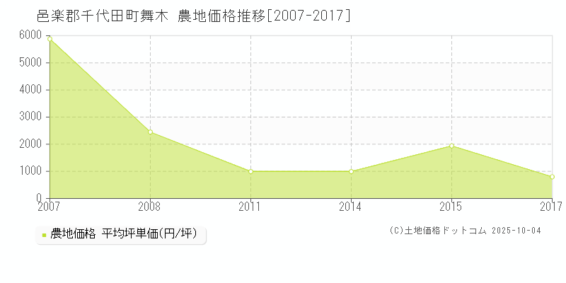 邑楽郡千代田町舞木の農地価格推移グラフ 