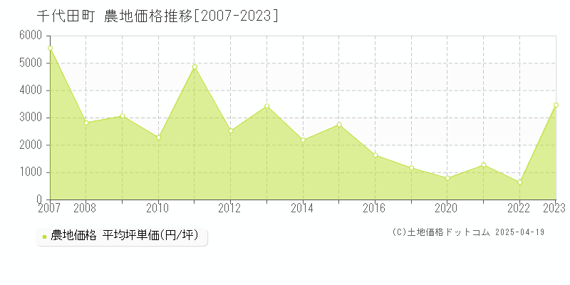 邑楽郡千代田町の農地価格推移グラフ 