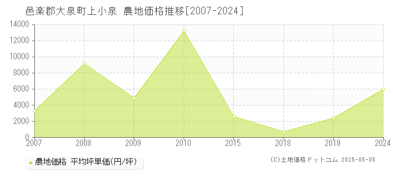 上小泉(邑楽郡大泉町)の農地価格推移グラフ(坪単価)[2007-2024年]