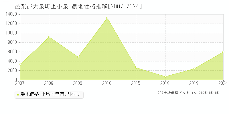 邑楽郡大泉町上小泉の農地取引事例推移グラフ 