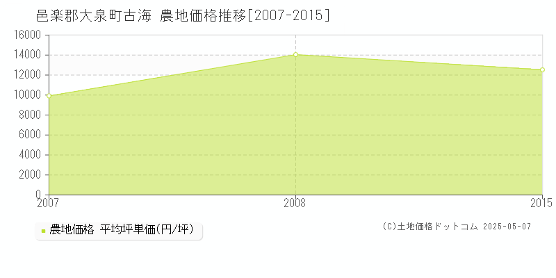 古海(邑楽郡大泉町)の農地価格推移グラフ(坪単価)[2007-2015年]