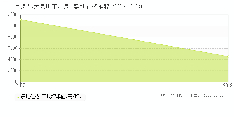 下小泉(邑楽郡大泉町)の農地価格推移グラフ(坪単価)[2007-2009年]