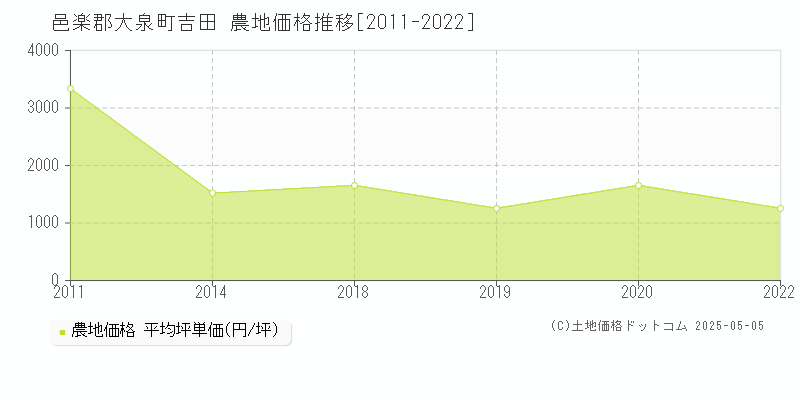 吉田(邑楽郡大泉町)の農地価格推移グラフ(坪単価)[2011-2022年]