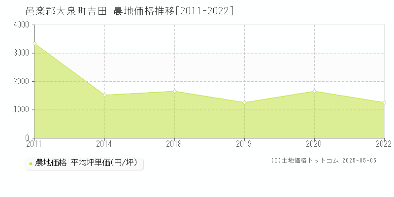 邑楽郡大泉町吉田の農地取引価格推移グラフ 