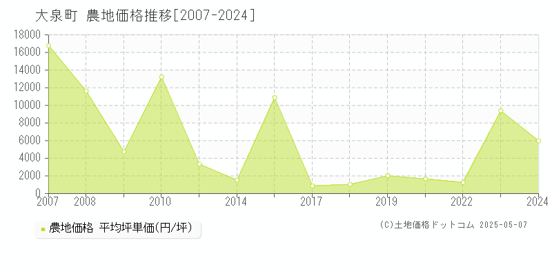 大泉町(群馬県)の農地価格推移グラフ(坪単価)[2007-2024年]