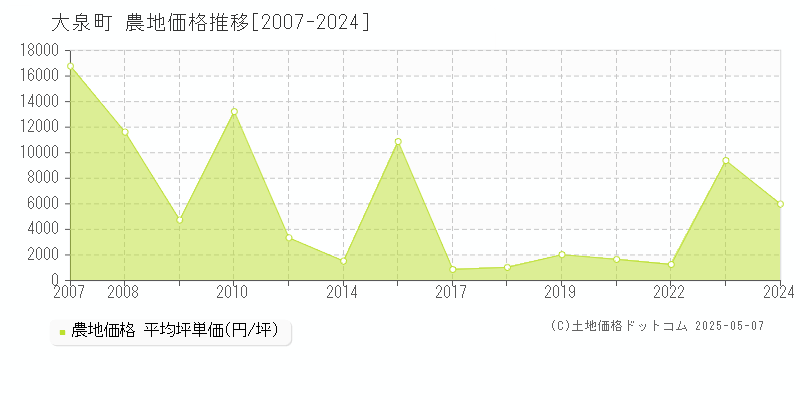 邑楽郡大泉町全域の農地価格推移グラフ 