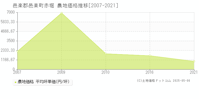 赤堀(邑楽郡邑楽町)の農地価格推移グラフ(坪単価)[2007-2021年]