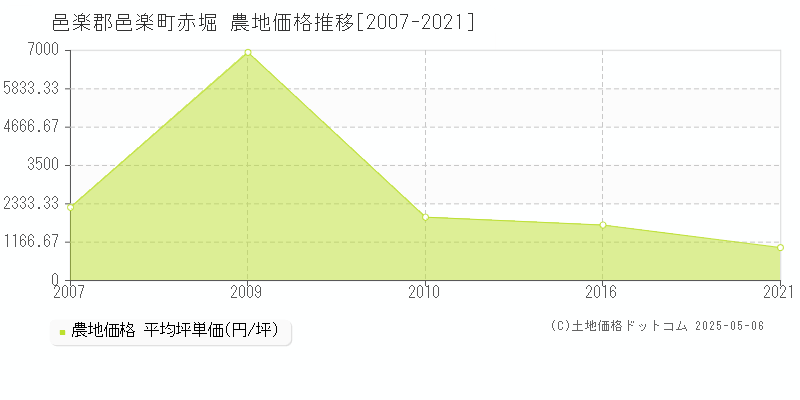 邑楽郡邑楽町赤堀の農地価格推移グラフ 