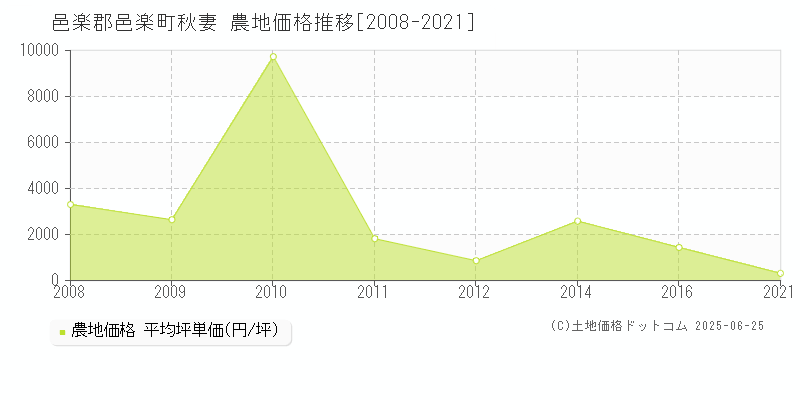 秋妻(邑楽郡邑楽町)の農地価格推移グラフ(坪単価)[2008-2021年]