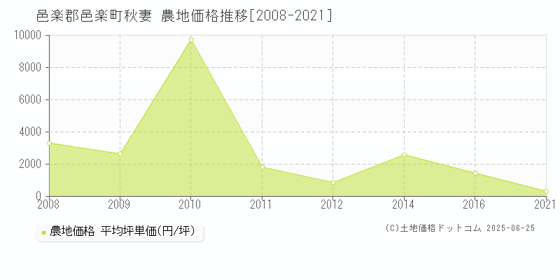 邑楽郡邑楽町秋妻の農地価格推移グラフ 