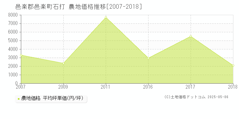 石打(邑楽郡邑楽町)の農地価格推移グラフ(坪単価)[2007-2018年]