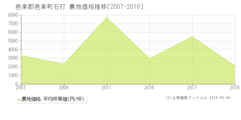 邑楽郡邑楽町石打の農地価格推移グラフ 