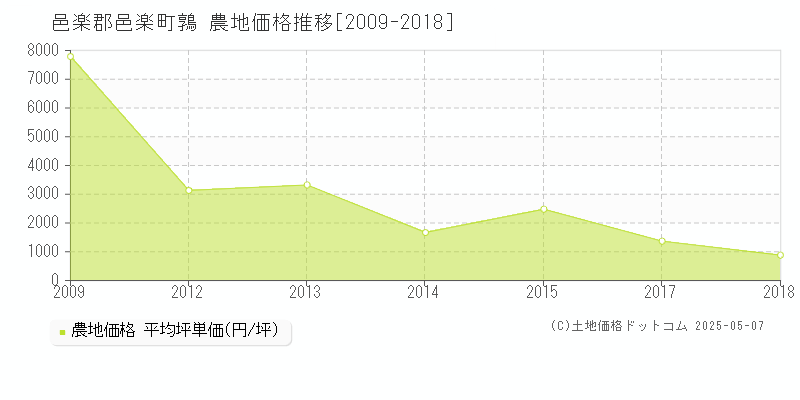 鶉(邑楽郡邑楽町)の農地価格推移グラフ(坪単価)[2009-2018年]