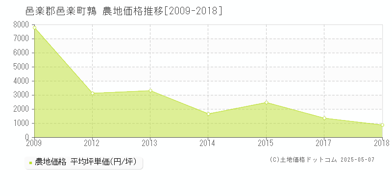 邑楽郡邑楽町鶉の農地価格推移グラフ 