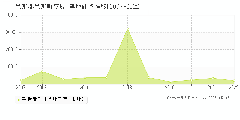 篠塚(邑楽郡邑楽町)の農地価格推移グラフ(坪単価)[2007-2022年]