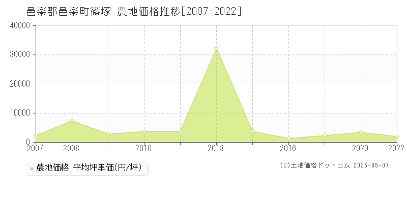 邑楽郡邑楽町篠塚の農地価格推移グラフ 