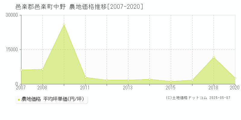 中野(邑楽郡邑楽町)の農地価格推移グラフ(坪単価)[2007-2020年]