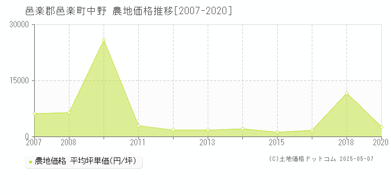 邑楽郡邑楽町中野の農地価格推移グラフ 