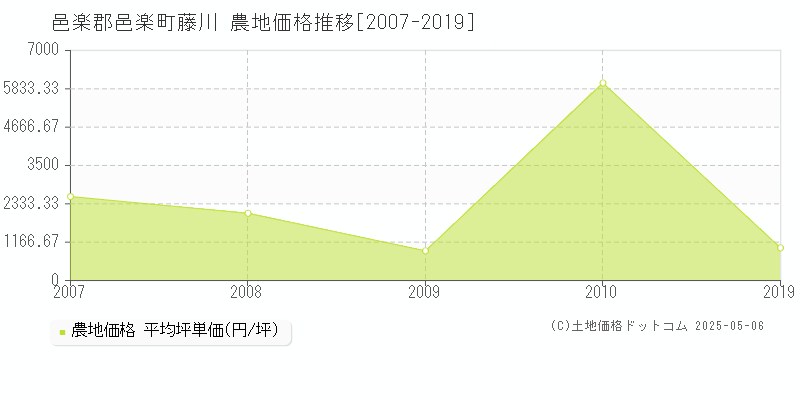 藤川(邑楽郡邑楽町)の農地価格推移グラフ(坪単価)[2007-2019年]