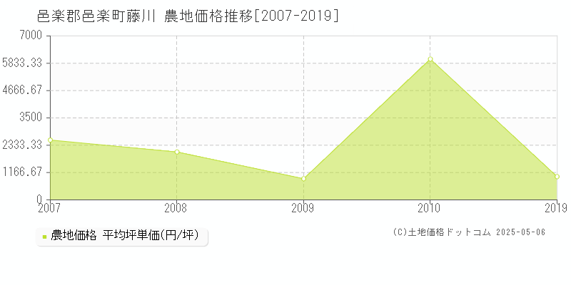 邑楽郡邑楽町藤川の農地価格推移グラフ 