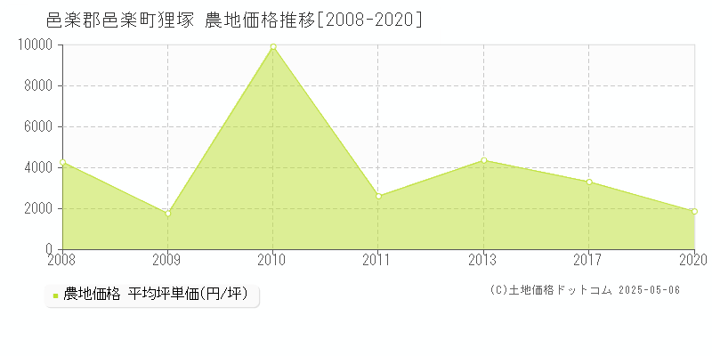 狸塚(邑楽郡邑楽町)の農地価格推移グラフ(坪単価)[2008-2020年]