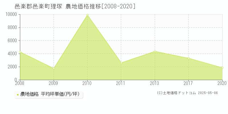 邑楽郡邑楽町狸塚の農地価格推移グラフ 