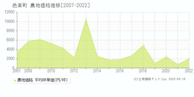 邑楽町(群馬県)の農地価格推移グラフ(坪単価)[2007-2022年]