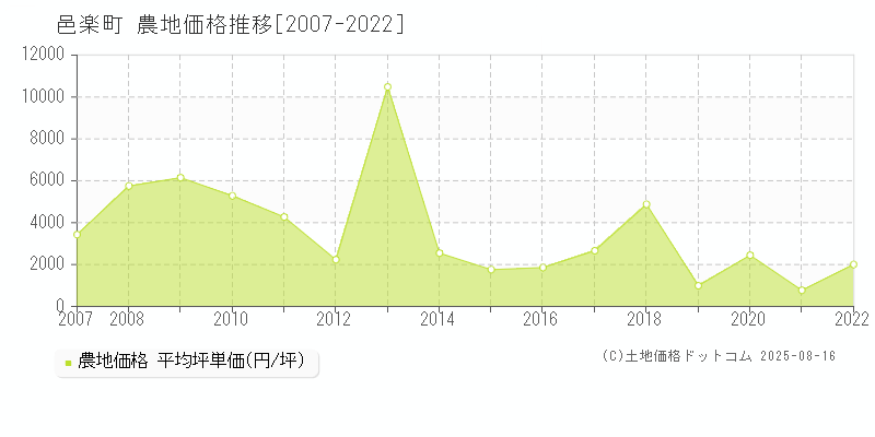 邑楽郡邑楽町の農地価格推移グラフ 