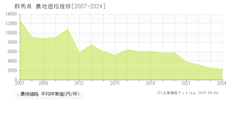 群馬県の農地取引価格推移グラフ 