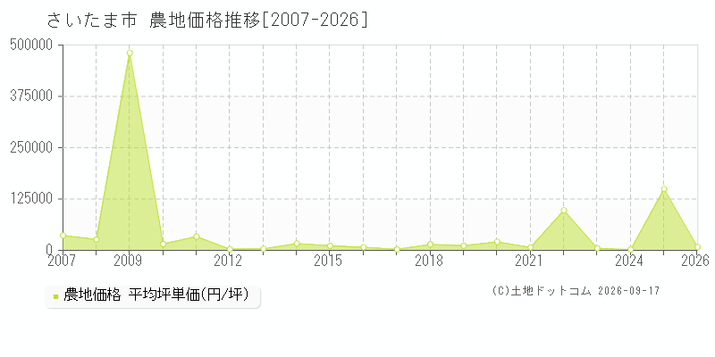 埼玉県さいたま市の農地価格推移グラフ(坪単価)[2007-2026年]