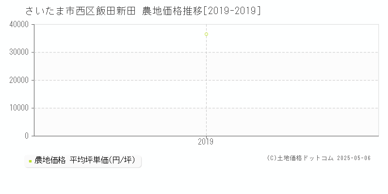 飯田新田(さいたま市西区)の農地価格推移グラフ(坪単価)[2019-2019年]