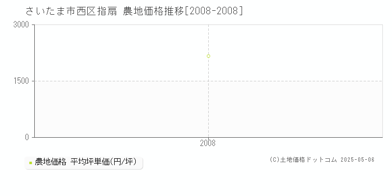 指扇(さいたま市西区)の農地価格推移グラフ(坪単価)[2008-2008年]
