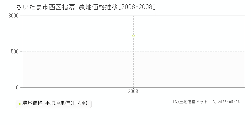 さいたま市西区指扇の農地価格推移グラフ 