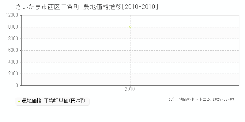 三条町(さいたま市西区)の農地価格推移グラフ(坪単価)[2010-2010年]