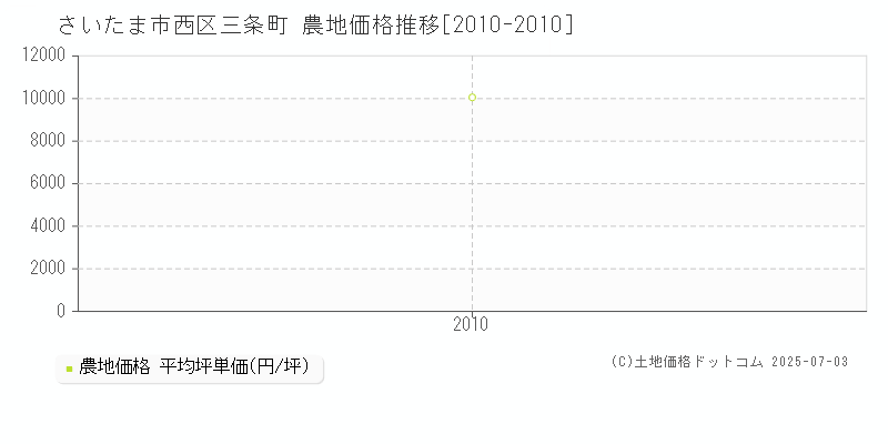 さいたま市西区三条町の農地価格推移グラフ 