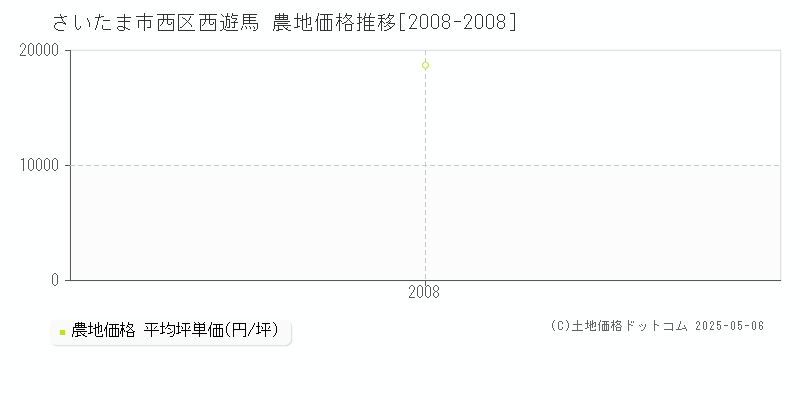 西遊馬(さいたま市西区)の農地価格推移グラフ(坪単価)[2008-2008年]
