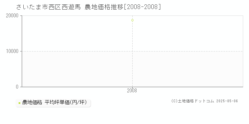 さいたま市西区西遊馬の農地価格推移グラフ 