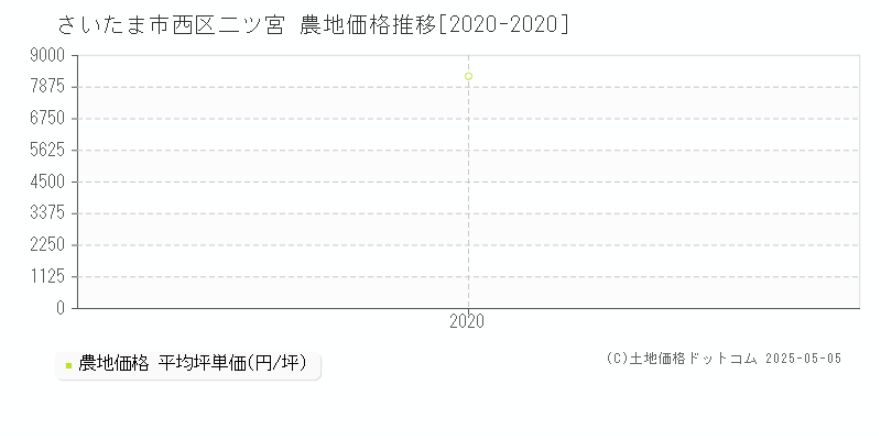 二ツ宮(さいたま市西区)の農地価格推移グラフ(坪単価)[2020-2020年]